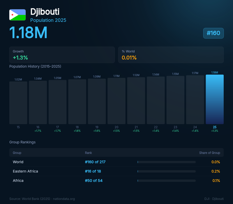 Djibouti Population