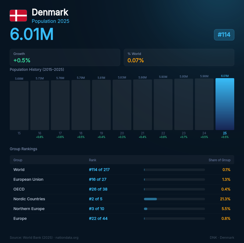 Denmark Population