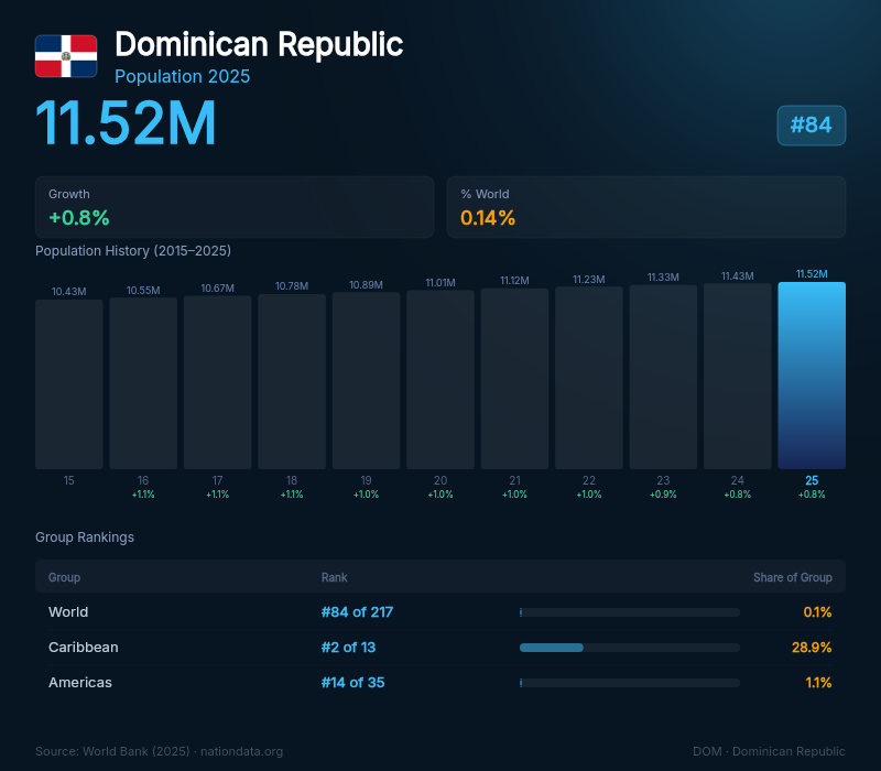 Dominican Republic Population