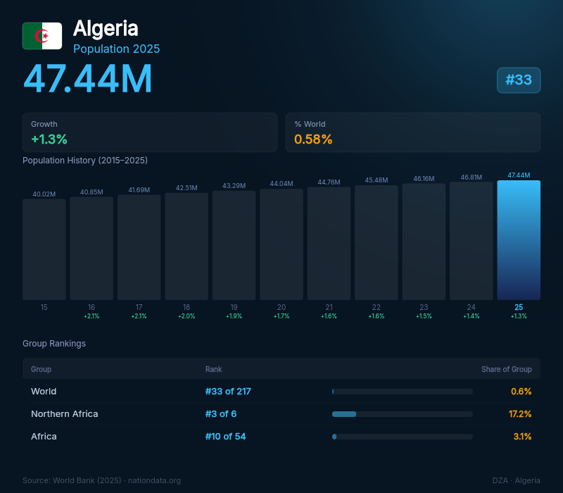 Algeria Population