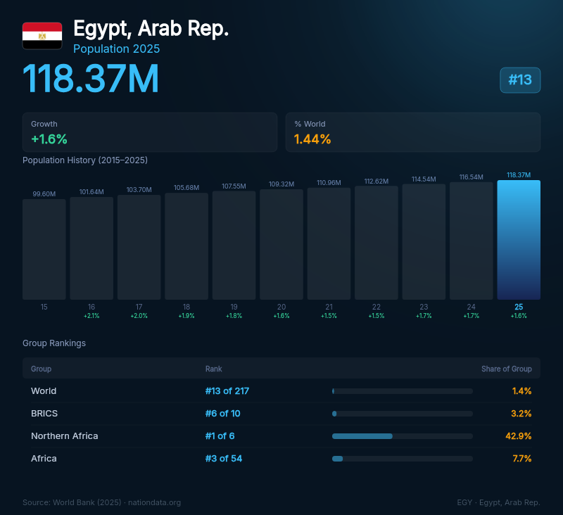 Egypt, Arab Rep. Population