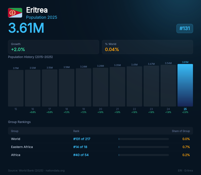 Eritrea Population