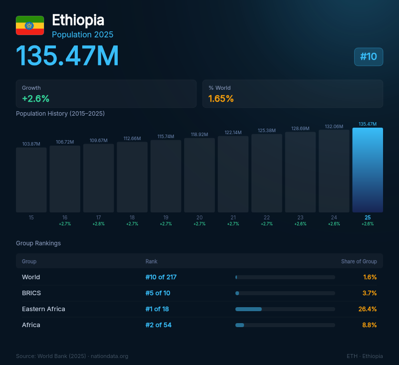 Ethiopia Population