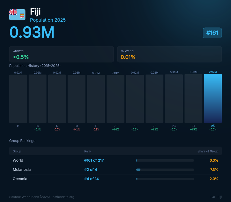 Fiji Population