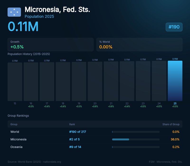 Micronesia, Fed. Sts. Population