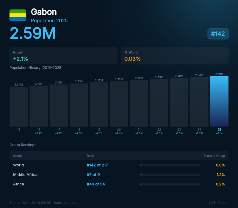 Gabon Population