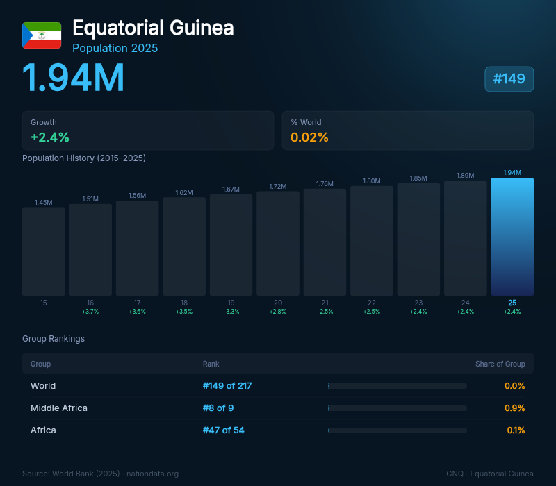 Equatorial Guinea Population