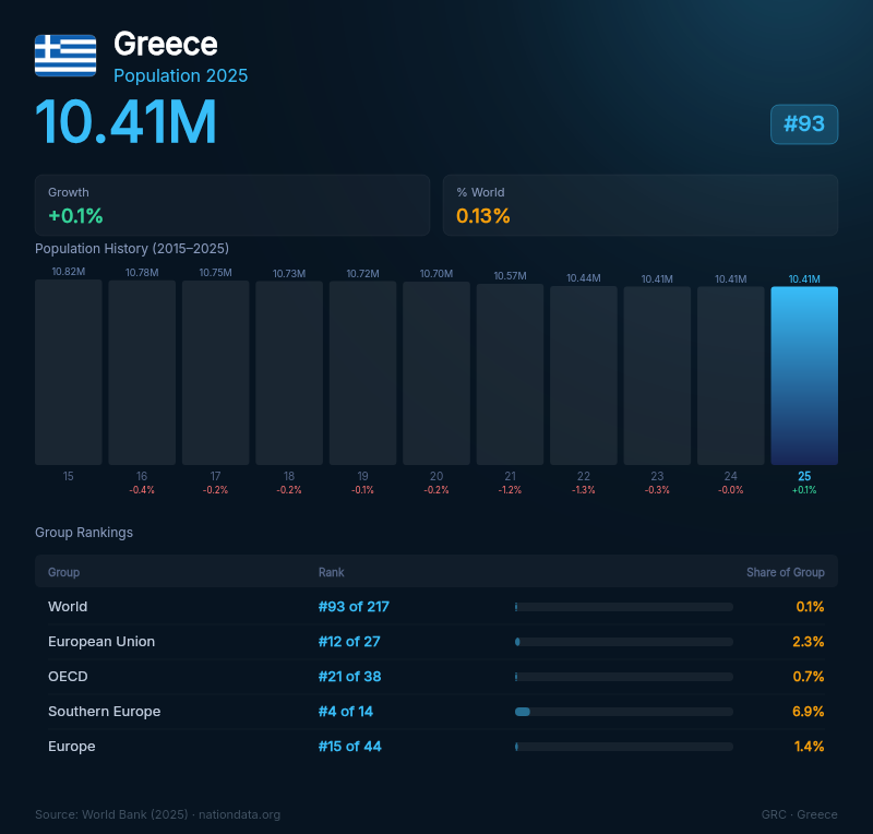 Greece Population