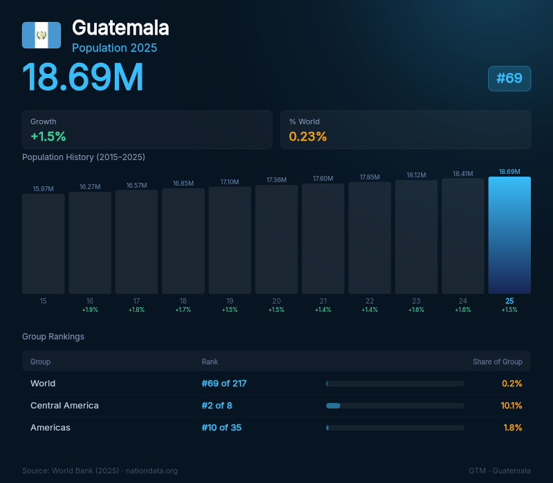 Guatemala Population