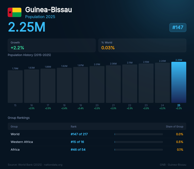 Guinea-Bissau Population