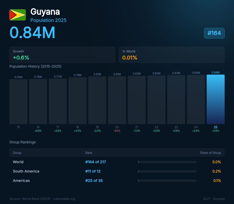 Guyana Population