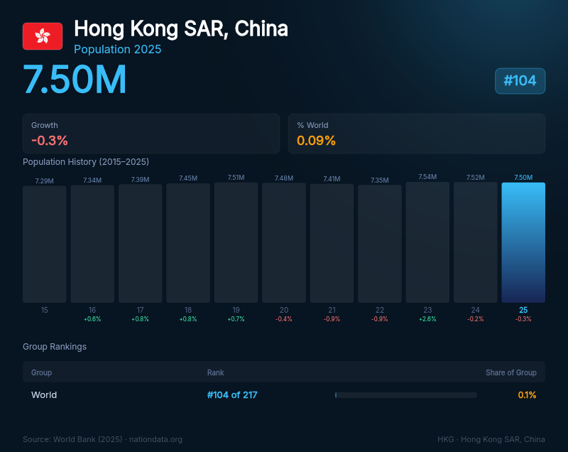 Hong Kong SAR, China Population