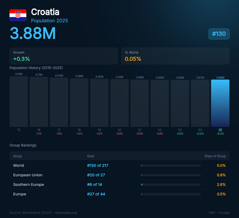 Croatia Population
