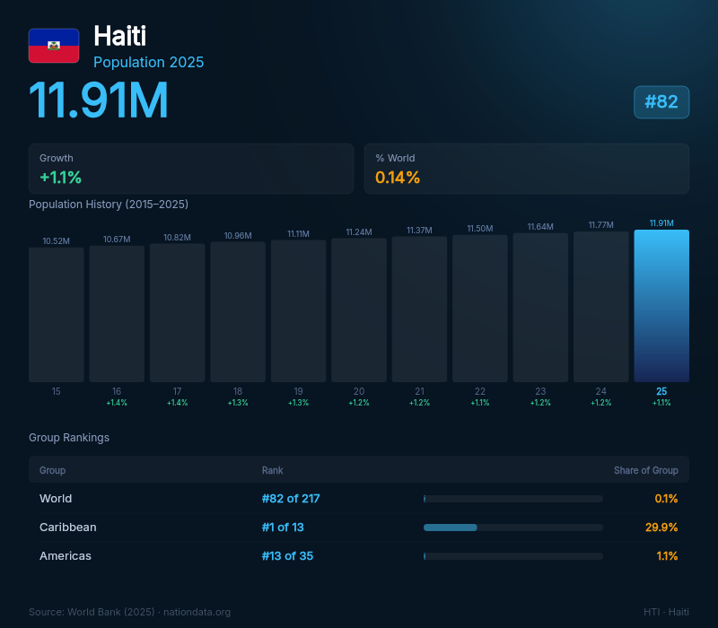 Haiti Population