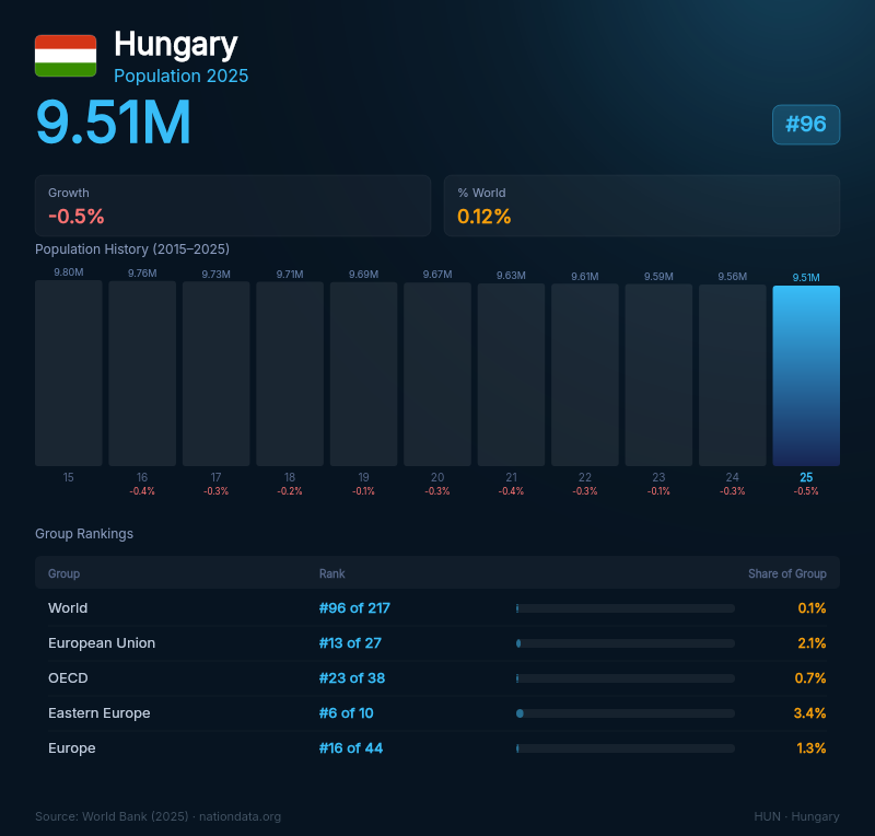 Hungary Population