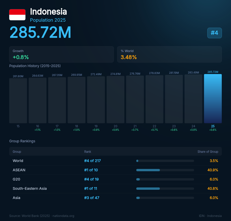 Indonesia Population