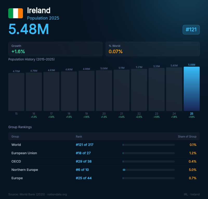 Ireland Population