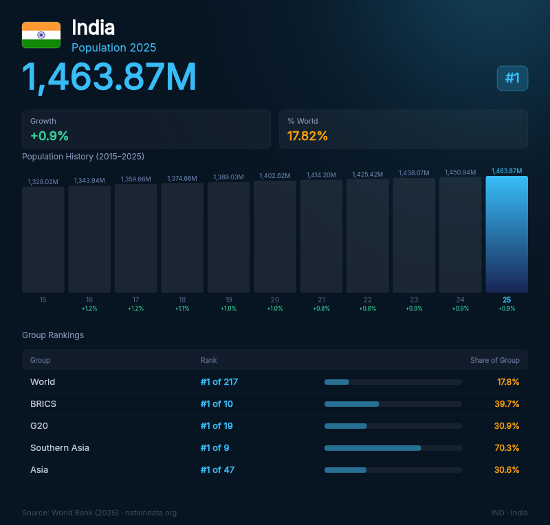 India Population