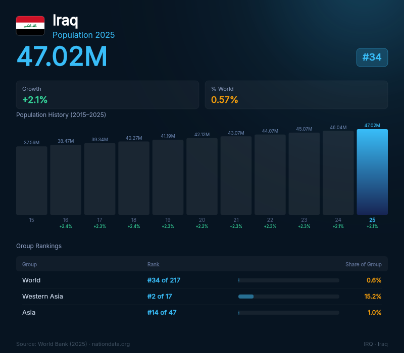 Iraq Population