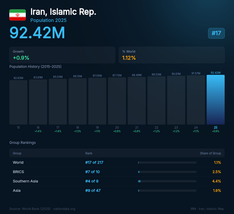 Iran, Islamic Rep. Population
