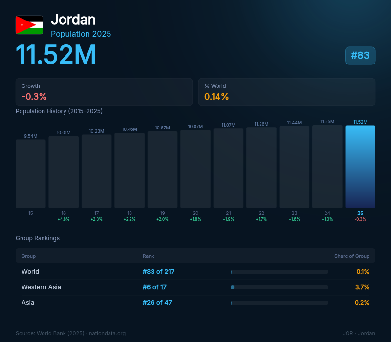 Jordan Population
