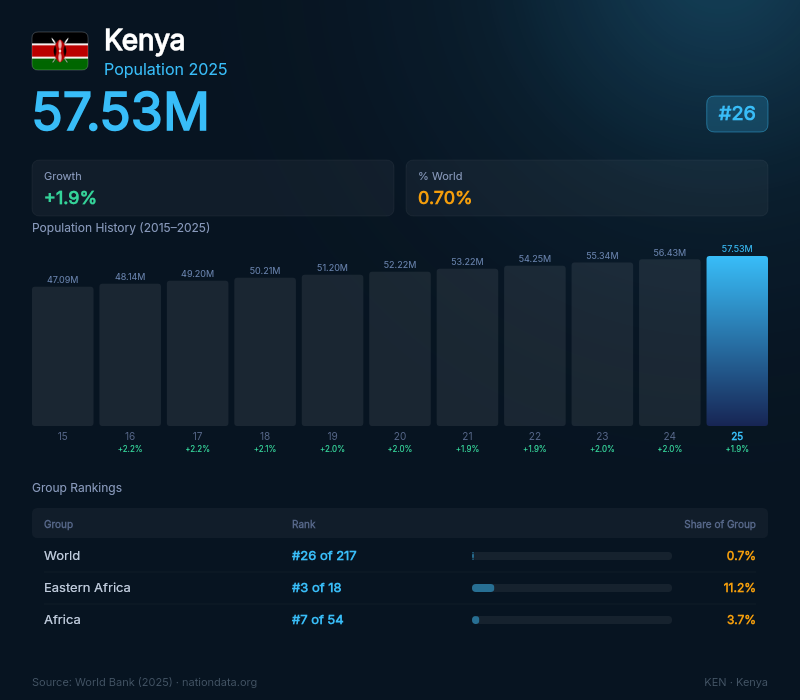 Kenya Population