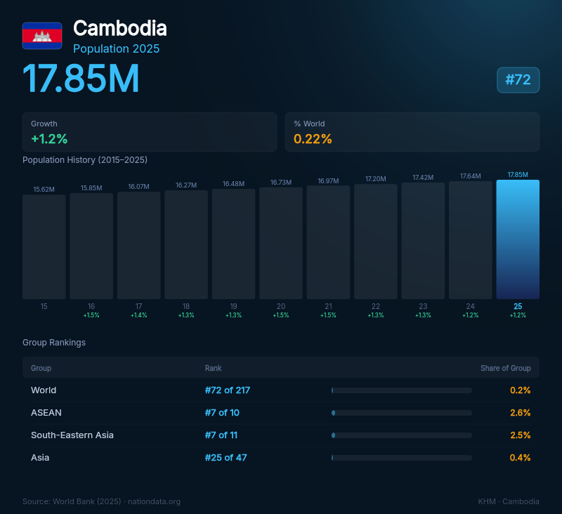 Cambodia Population