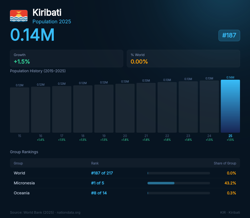 Kiribati Population