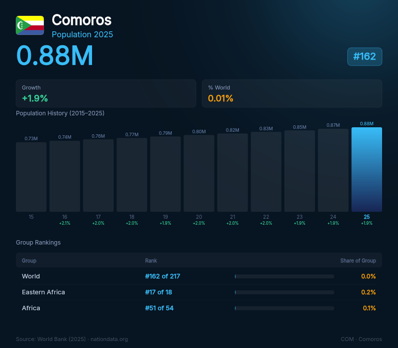 Comoros Population