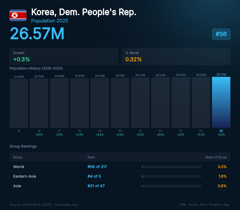 Korea, Dem. People's Rep. Population