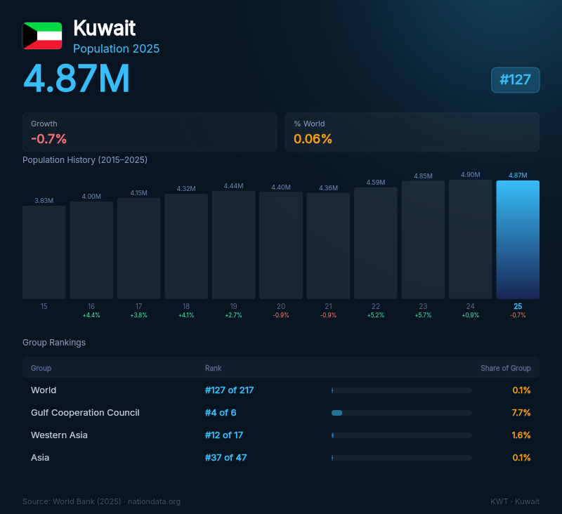 Kuwait Population