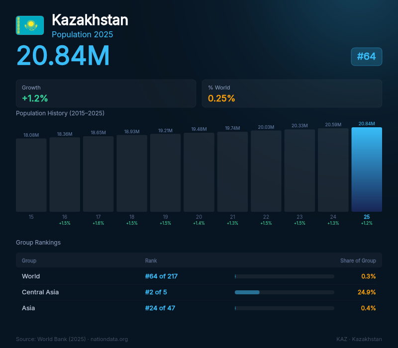 Kazakhstan Population