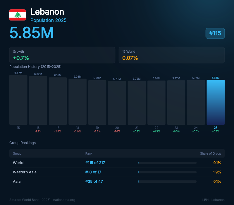 Lebanon Population