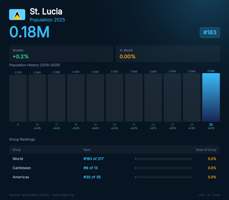 St. Lucia Population