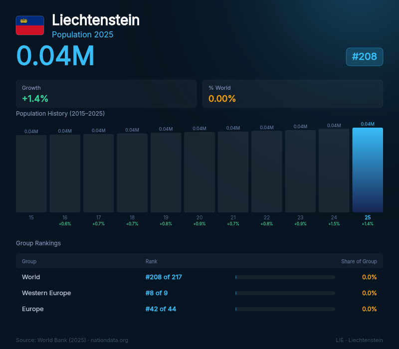 Liechtenstein Population