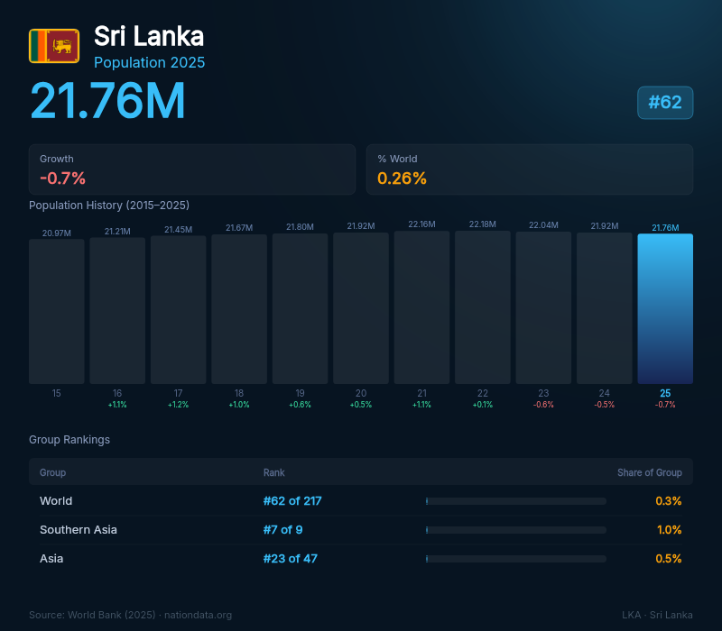 Sri Lanka Population