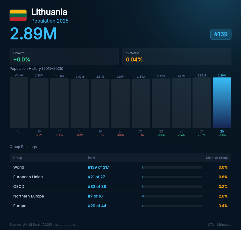 Lithuania Population