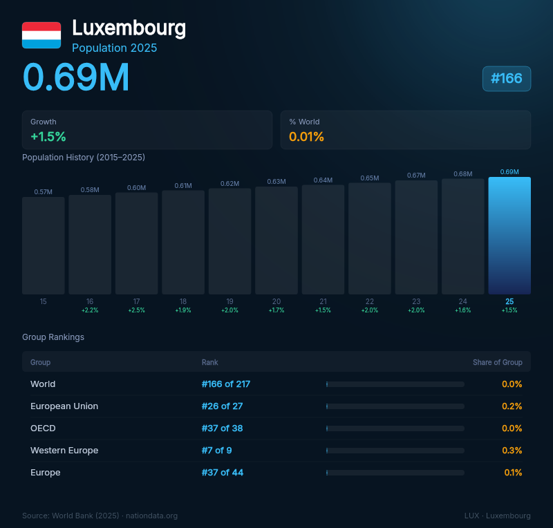 Luxembourg Population