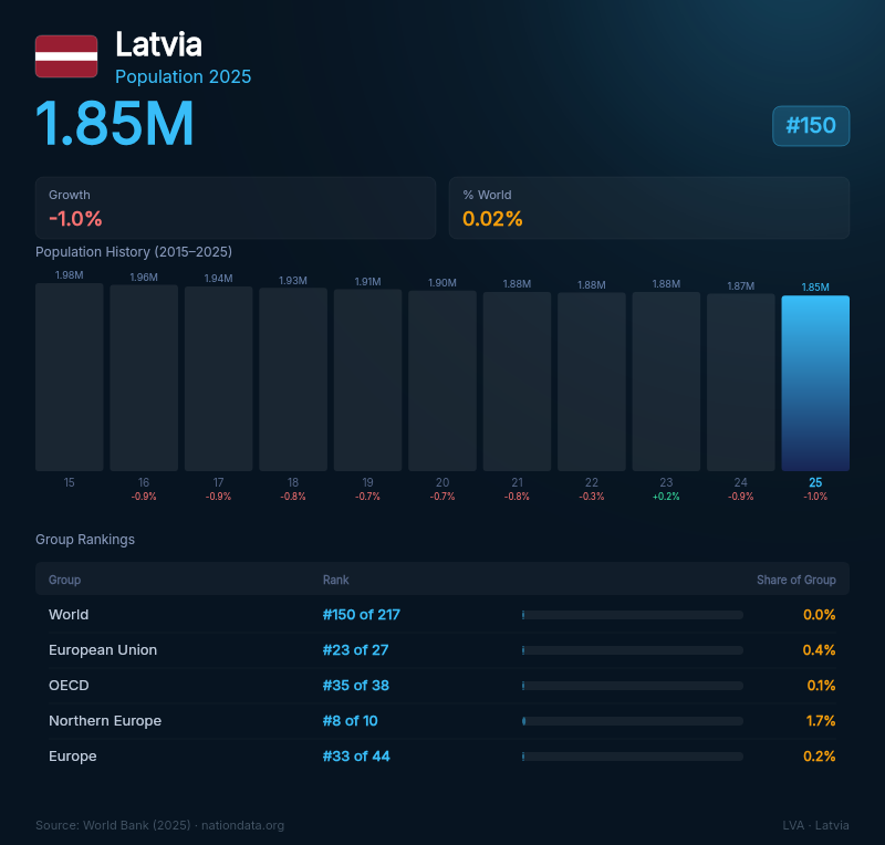 Latvia Population