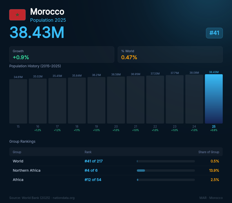 Morocco Population