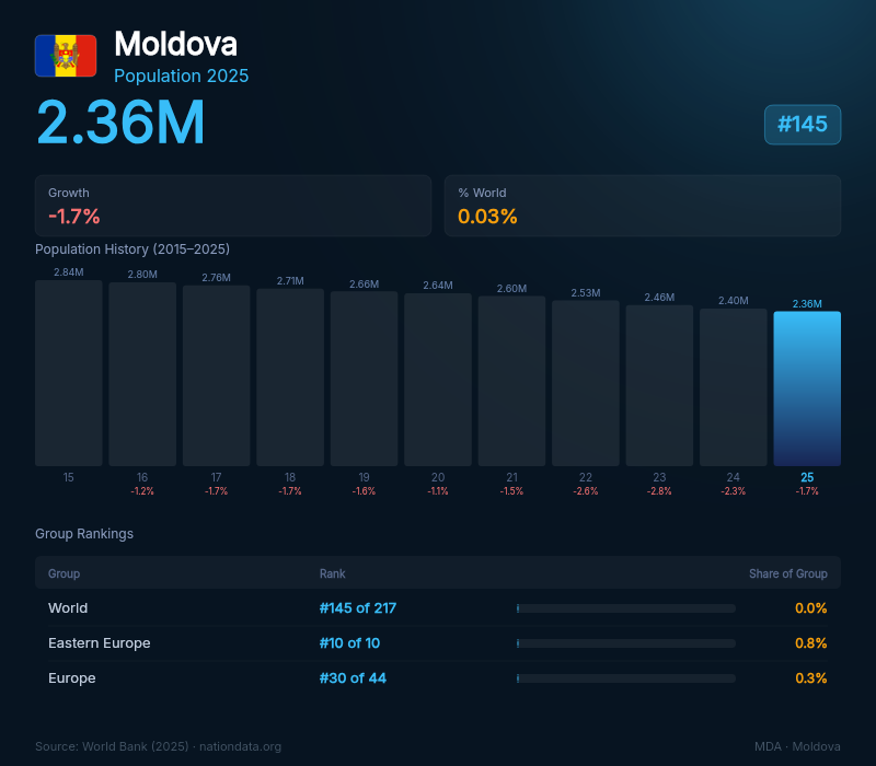 Moldova Population