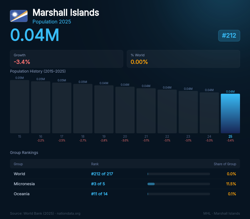 Marshall Islands Population