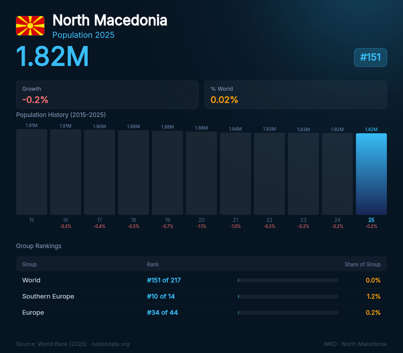 North Macedonia Population