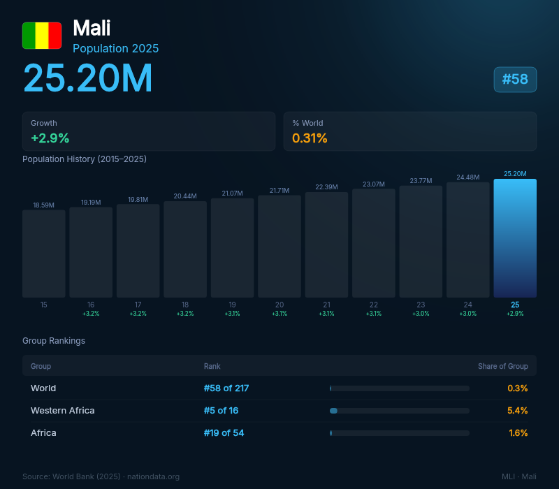 Mali Population