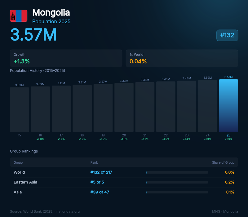 Mongolia Population