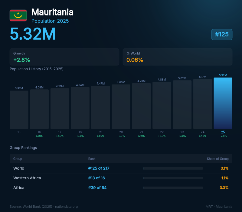 Mauritania Population