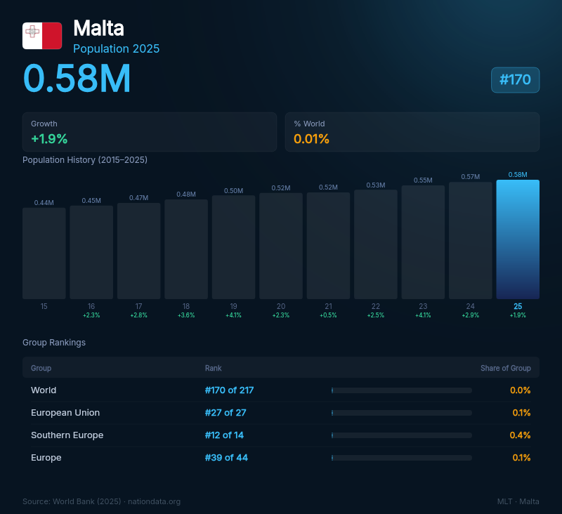 Malta Population