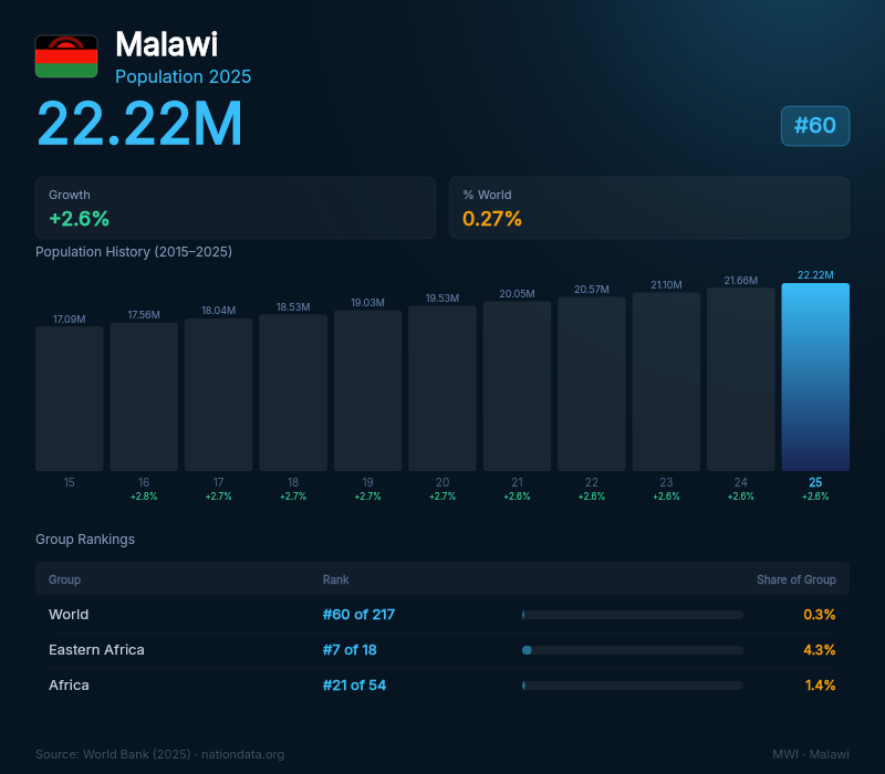 Malawi Population