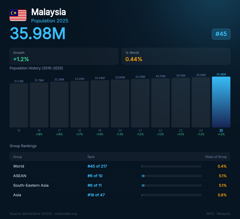 Malaysia Population