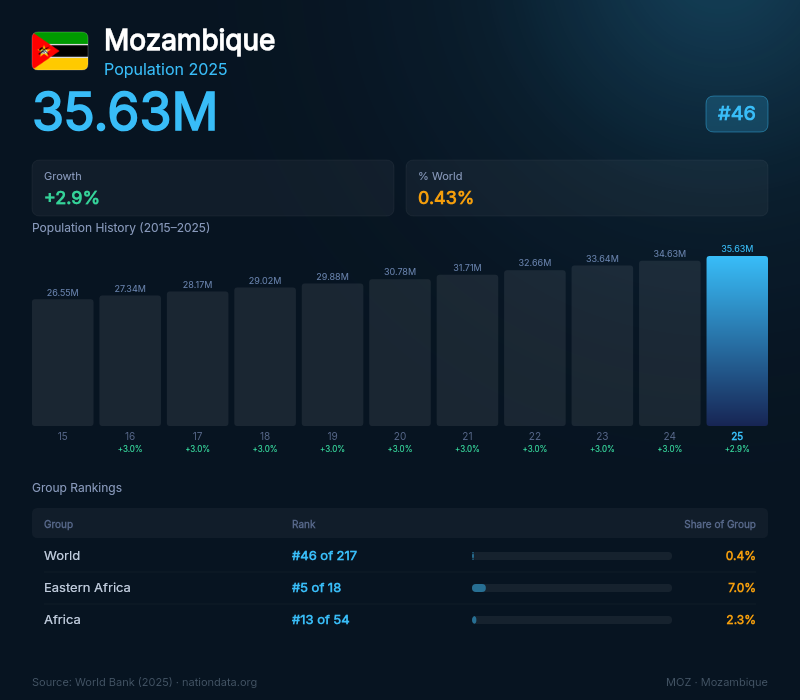 Mozambique Population